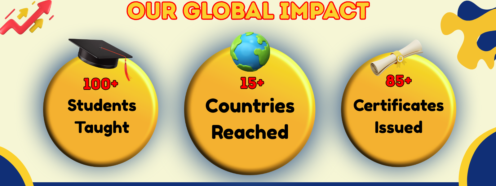 Our Global Impact with statistics on students taught, countries reached, and certificates issued.