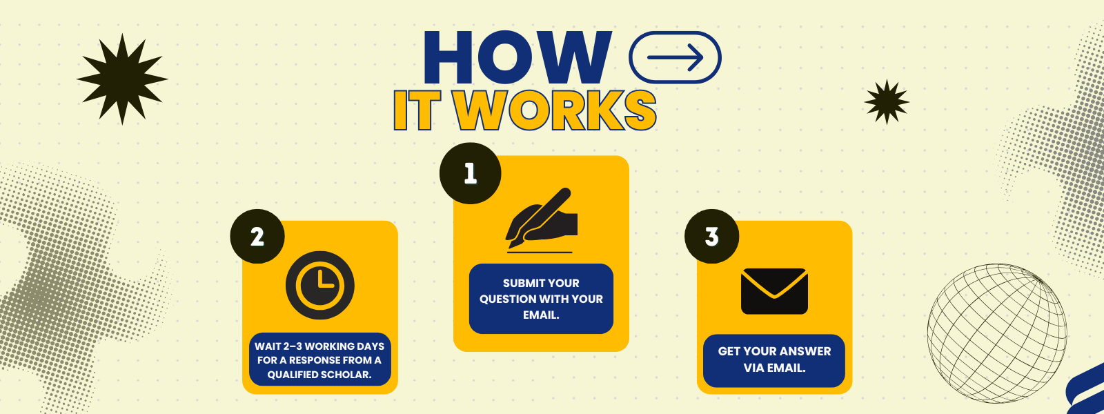 Instructions on how a process works with icons and text on a beige background